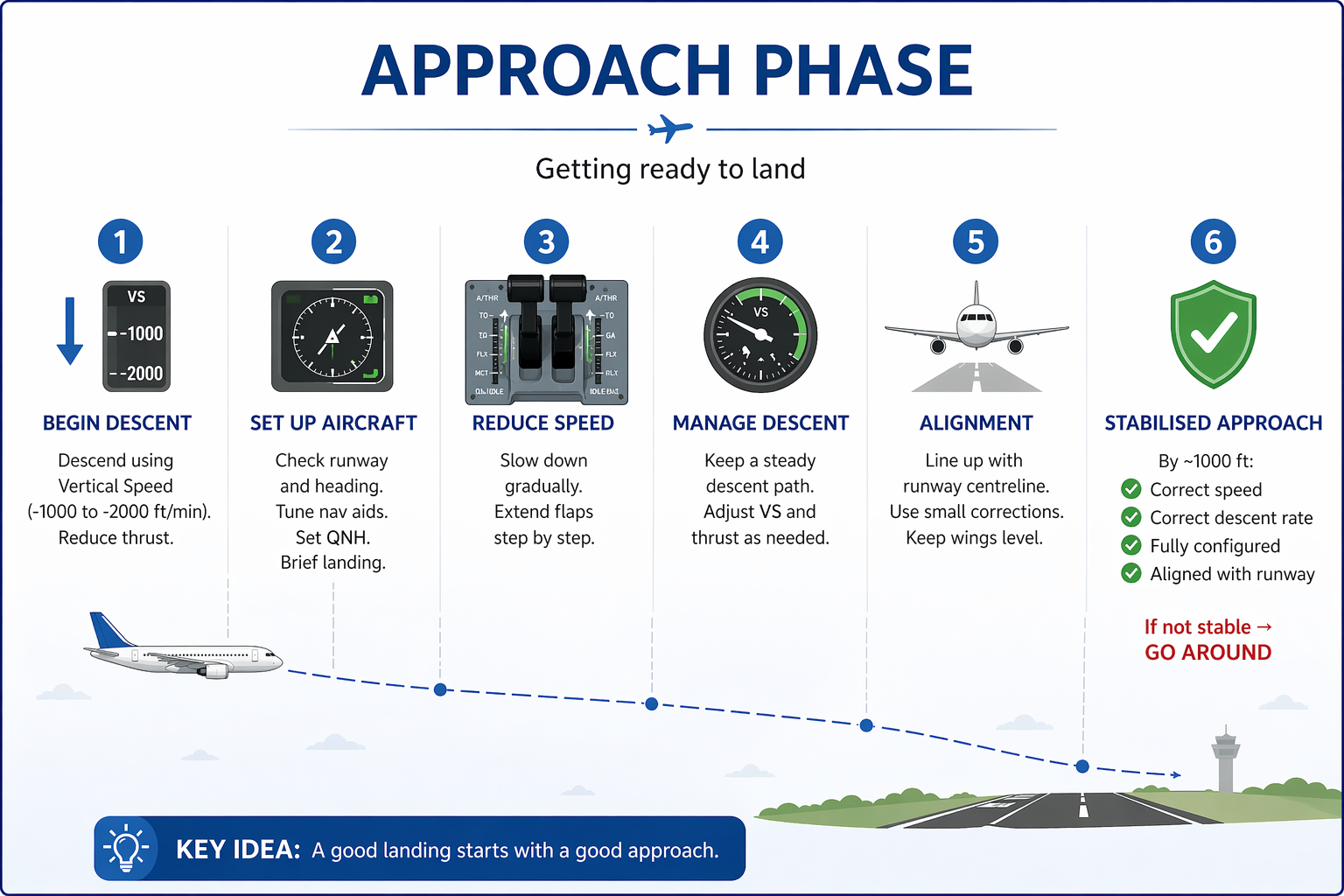 approach