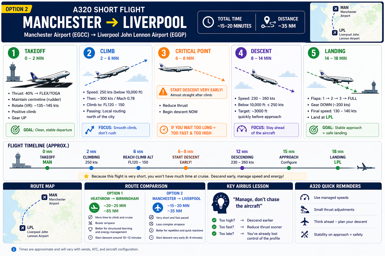 A320 short flight Manchester to Liverpool route card